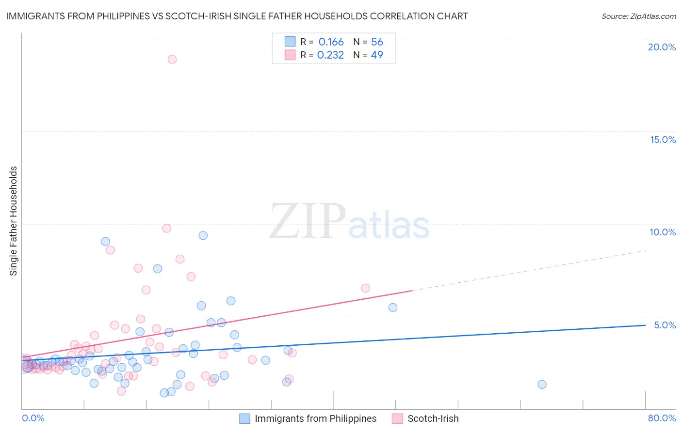 Immigrants from Philippines vs Scotch-Irish Single Father Households