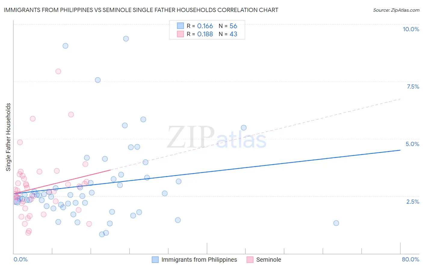 Immigrants from Philippines vs Seminole Single Father Households