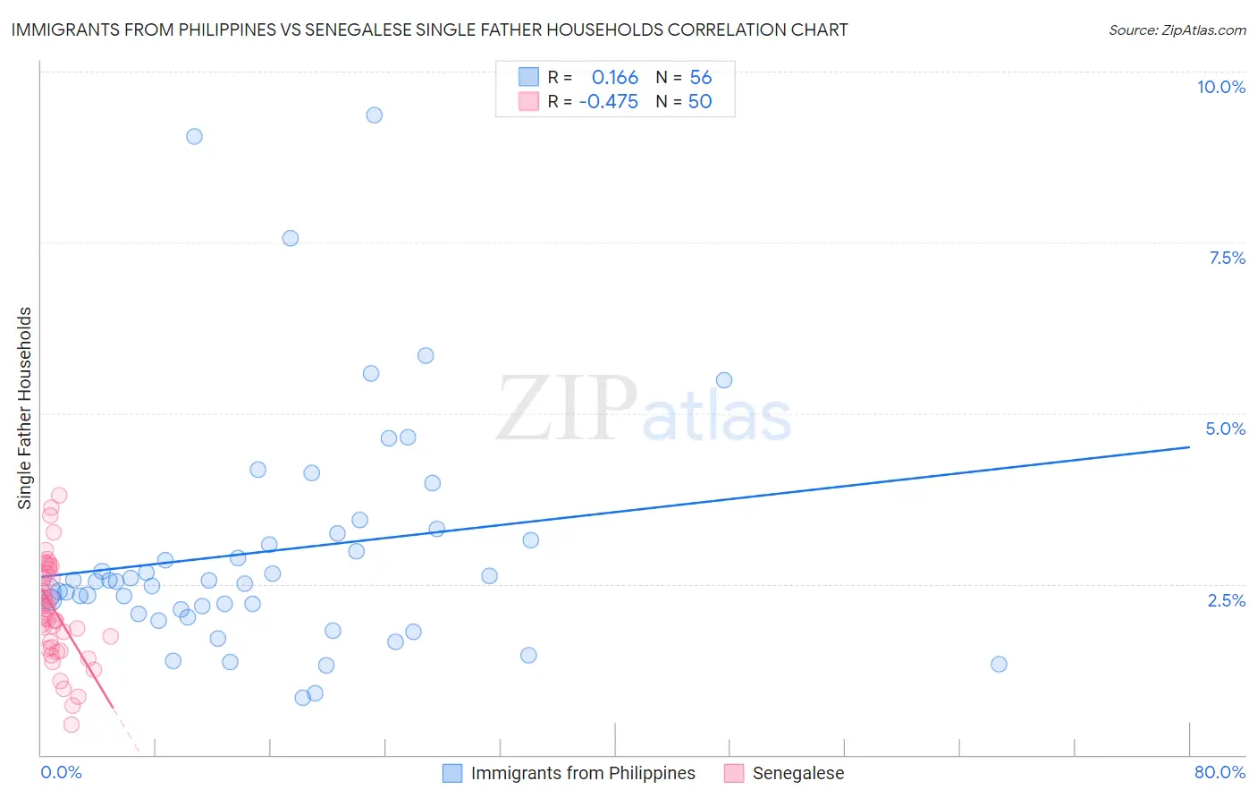 Immigrants from Philippines vs Senegalese Single Father Households