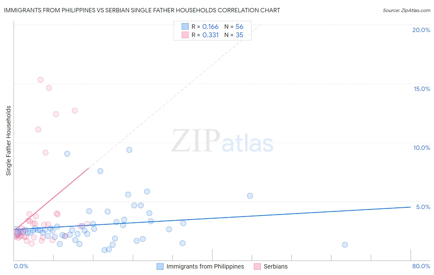 Immigrants from Philippines vs Serbian Single Father Households