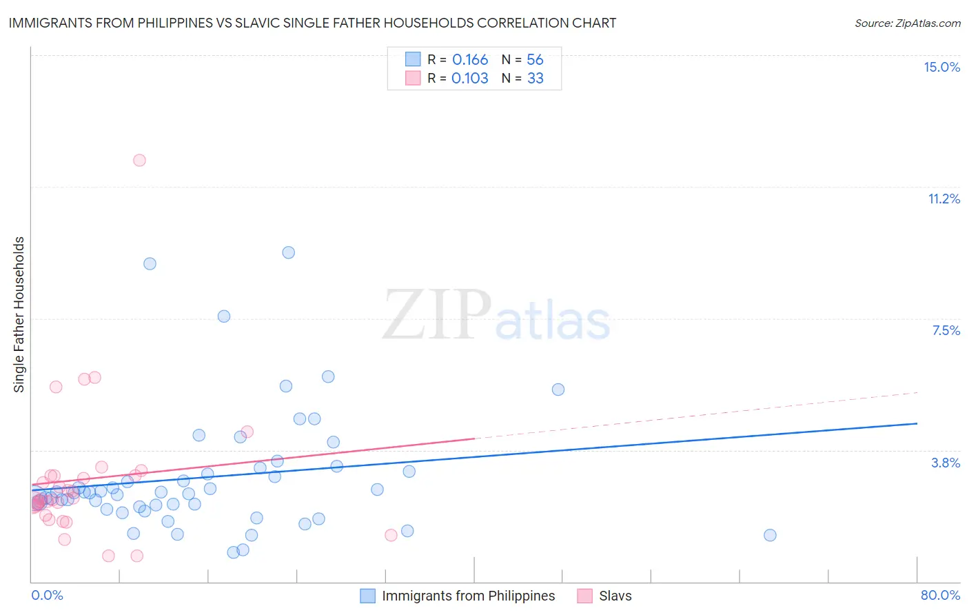 Immigrants from Philippines vs Slavic Single Father Households