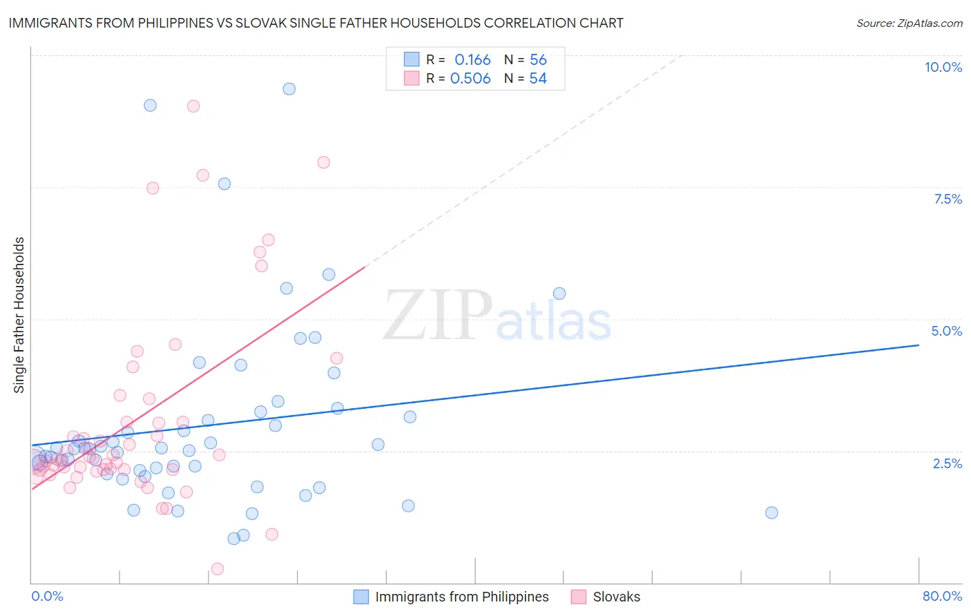 Immigrants from Philippines vs Slovak Single Father Households