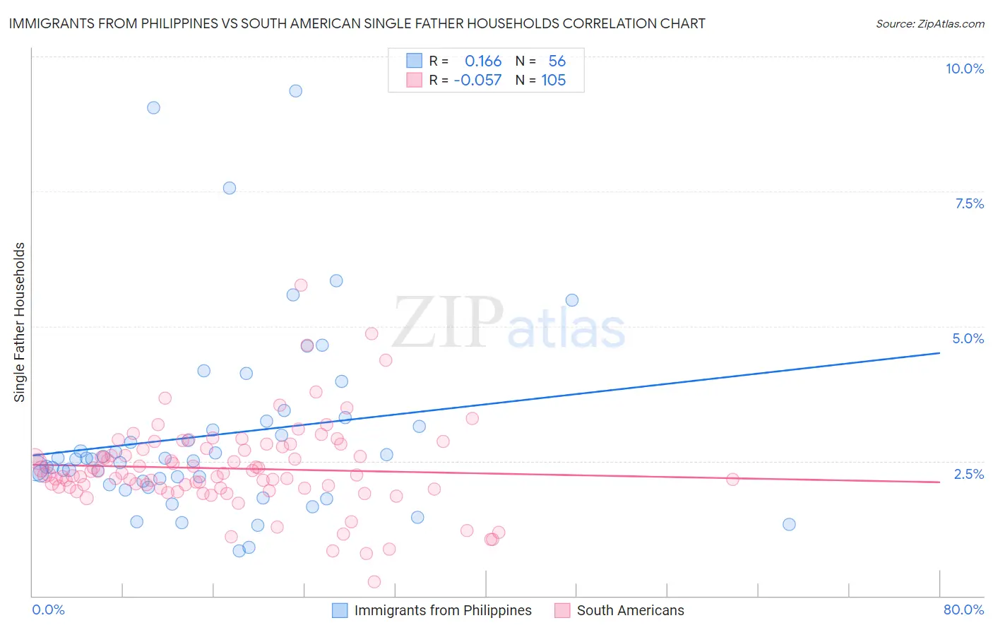 Immigrants from Philippines vs South American Single Father Households