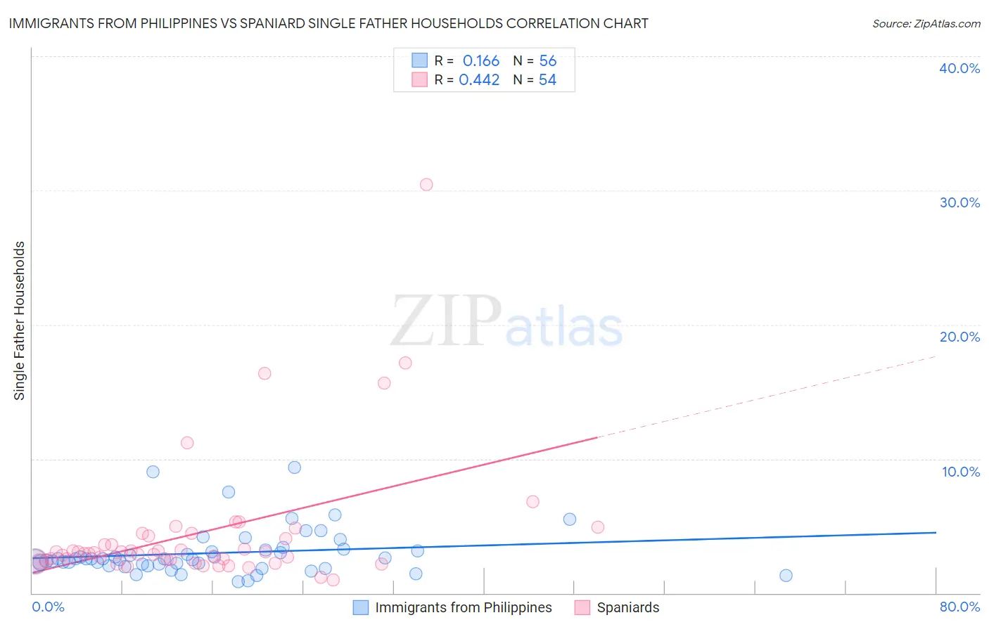 Immigrants from Philippines vs Spaniard Single Father Households