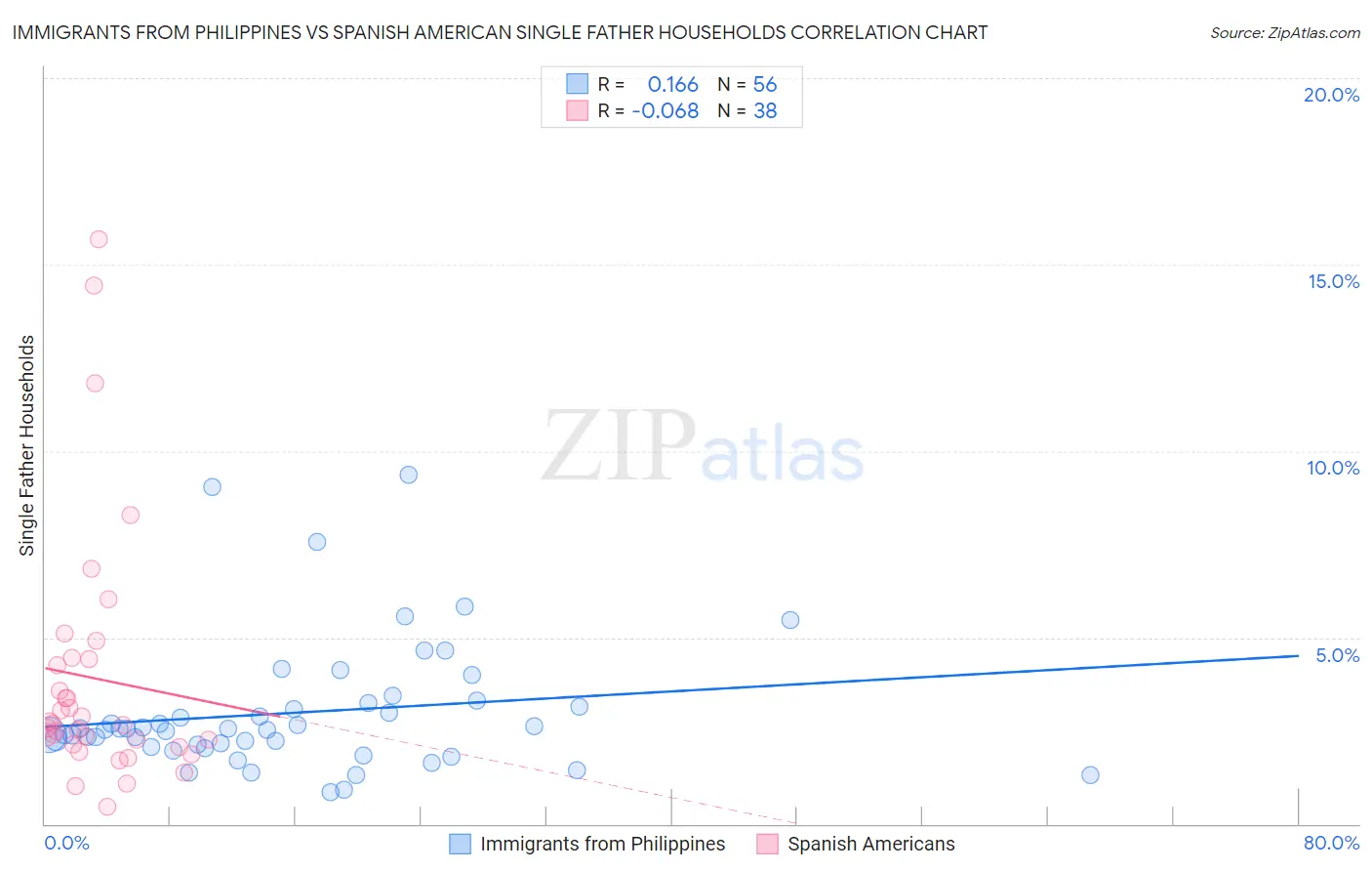 Immigrants from Philippines vs Spanish American Single Father Households