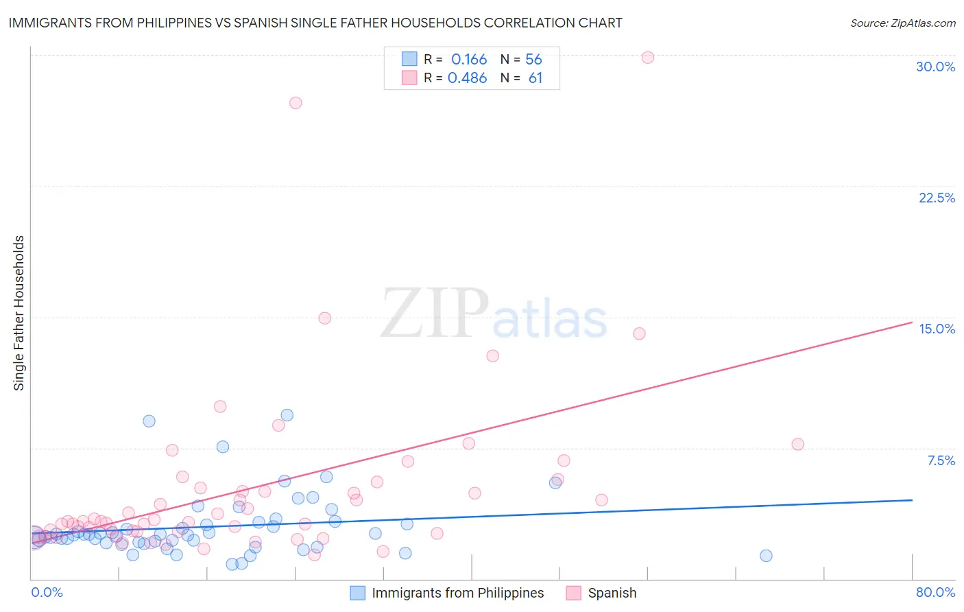 Immigrants from Philippines vs Spanish Single Father Households