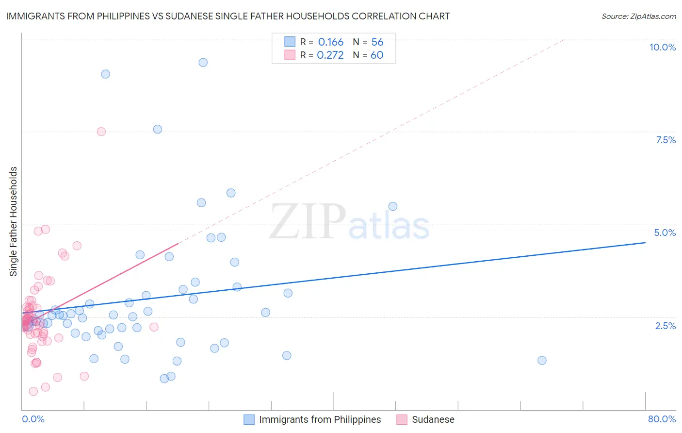 Immigrants from Philippines vs Sudanese Single Father Households