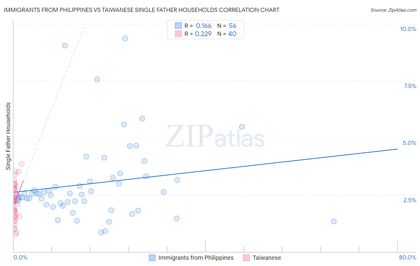 Immigrants from Philippines vs Taiwanese Single Father Households