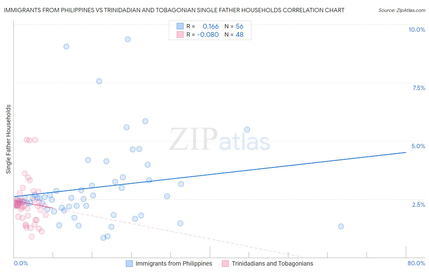 Immigrants from Philippines vs Trinidadian and Tobagonian Single Father Households