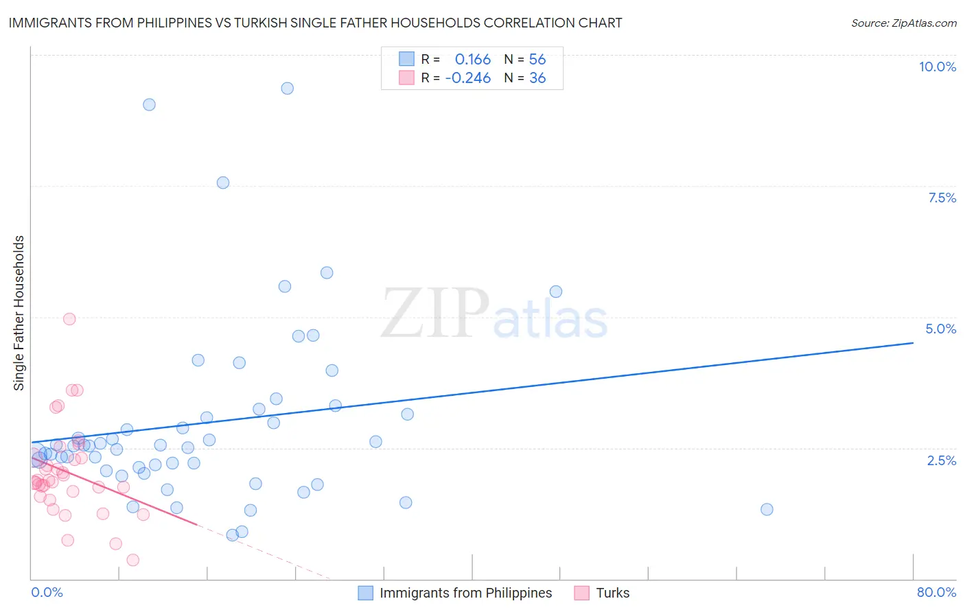 Immigrants from Philippines vs Turkish Single Father Households