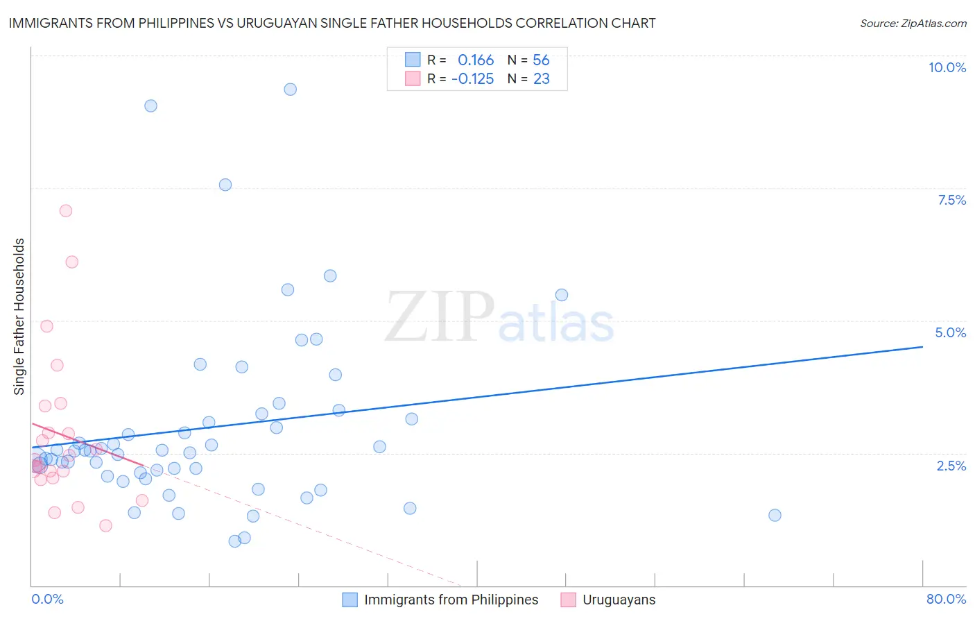 Immigrants from Philippines vs Uruguayan Single Father Households