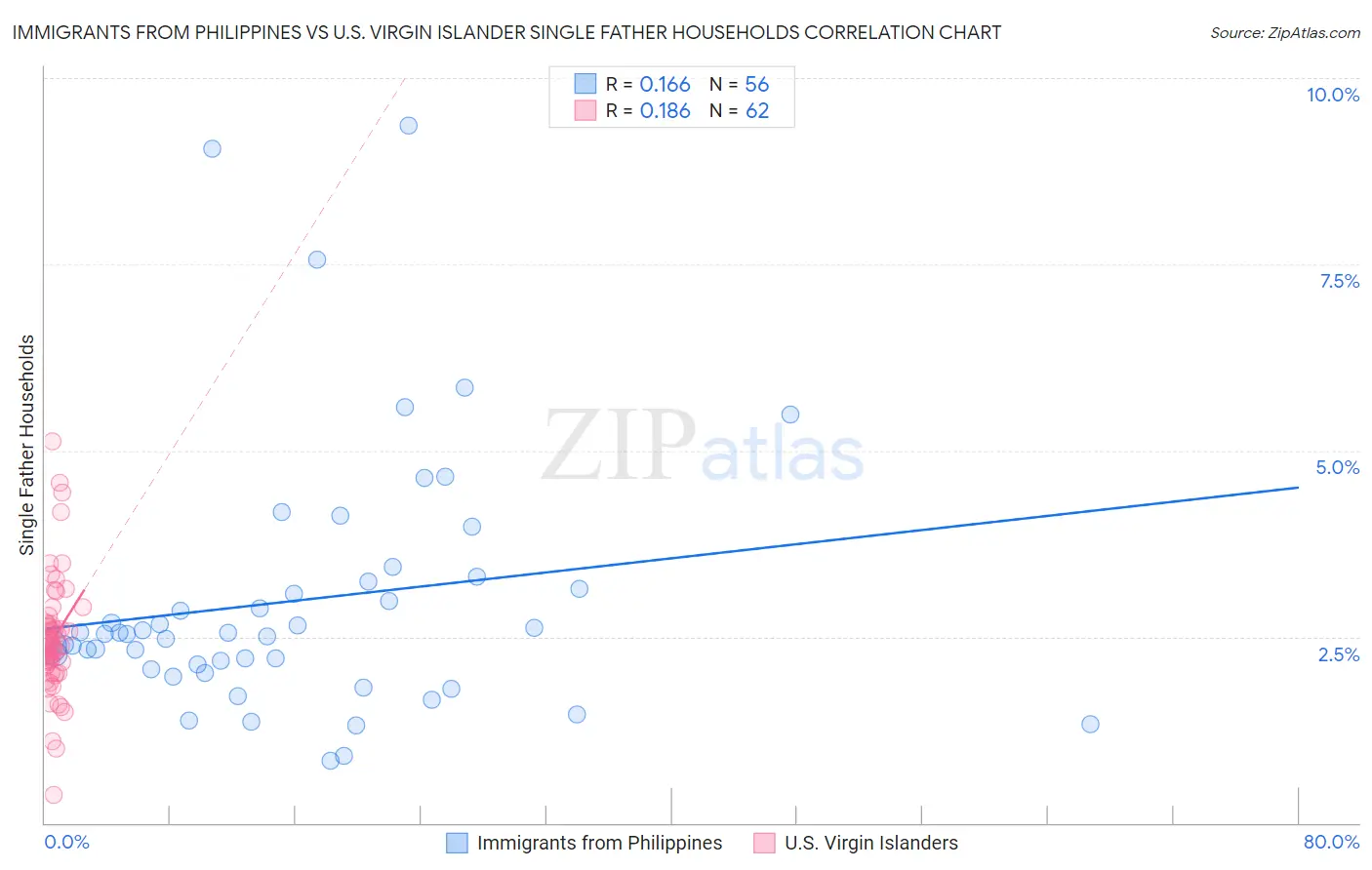 Immigrants from Philippines vs U.S. Virgin Islander Single Father Households
