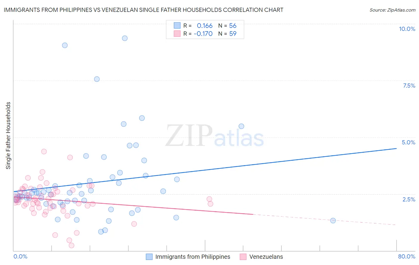 Immigrants from Philippines vs Venezuelan Single Father Households