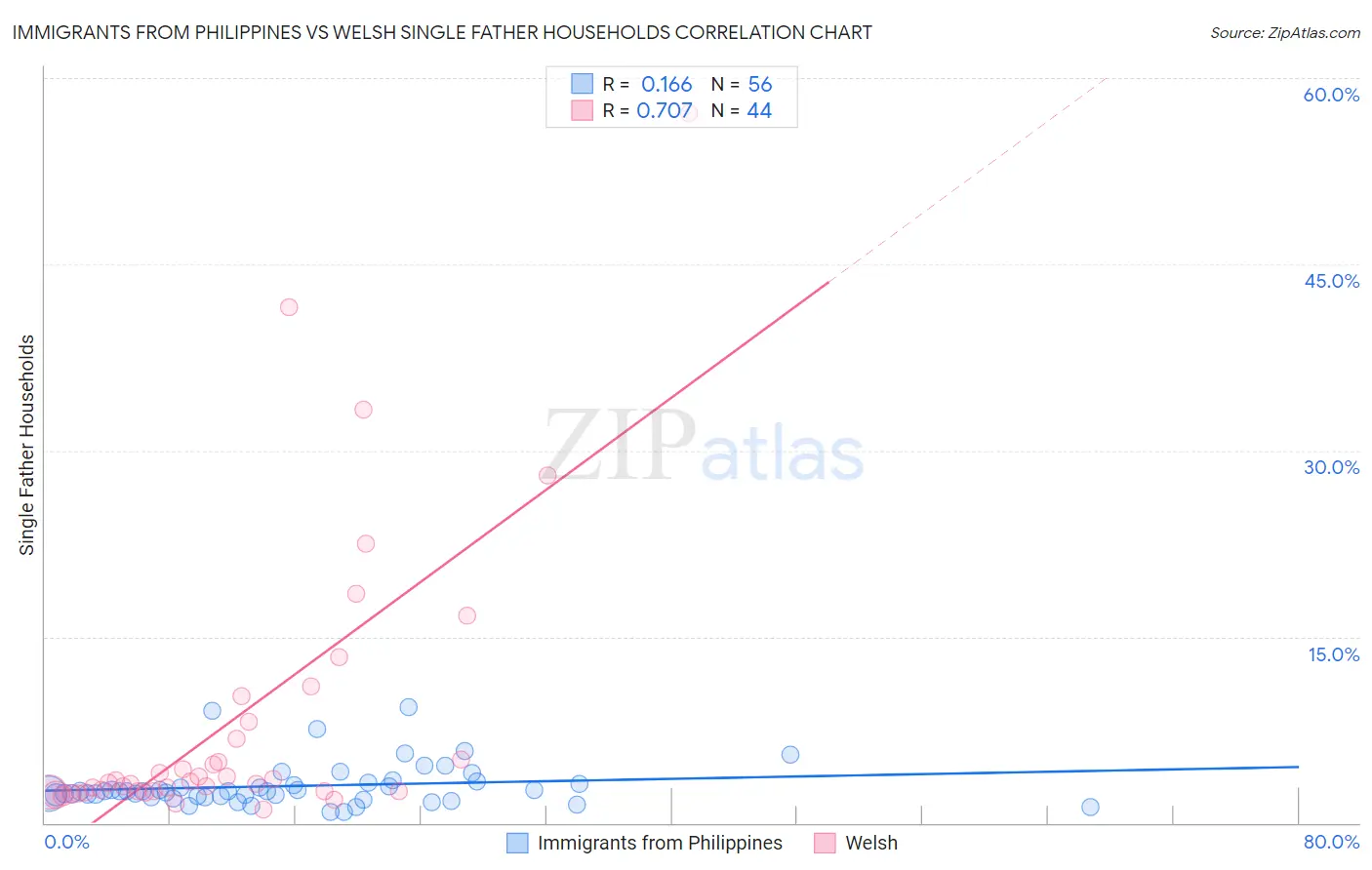 Immigrants from Philippines vs Welsh Single Father Households