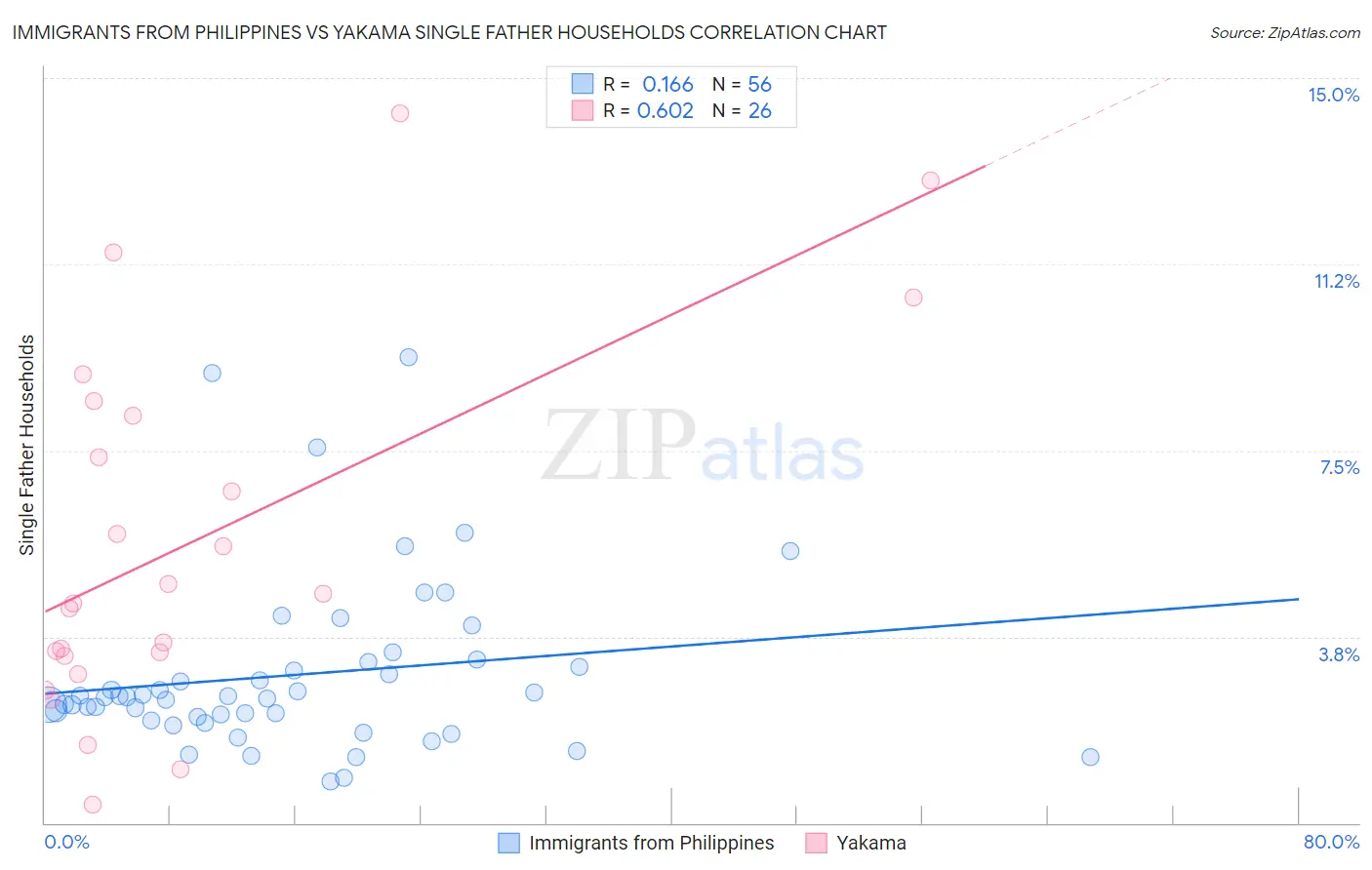 Immigrants from Philippines vs Yakama Single Father Households