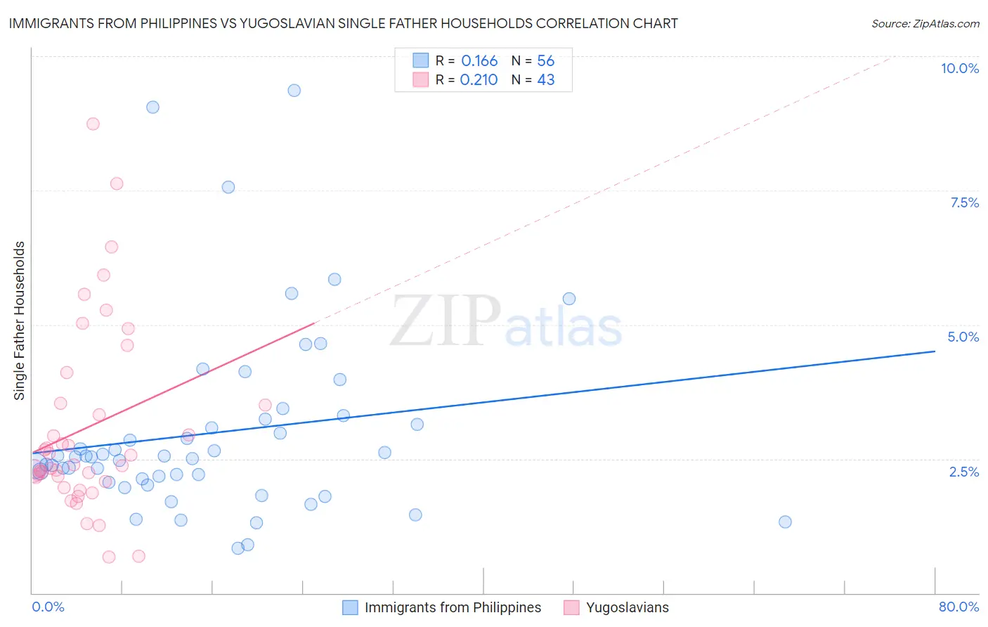 Immigrants from Philippines vs Yugoslavian Single Father Households