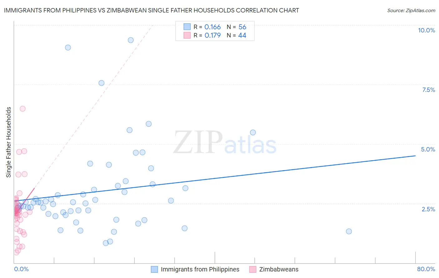 Immigrants from Philippines vs Zimbabwean Single Father Households