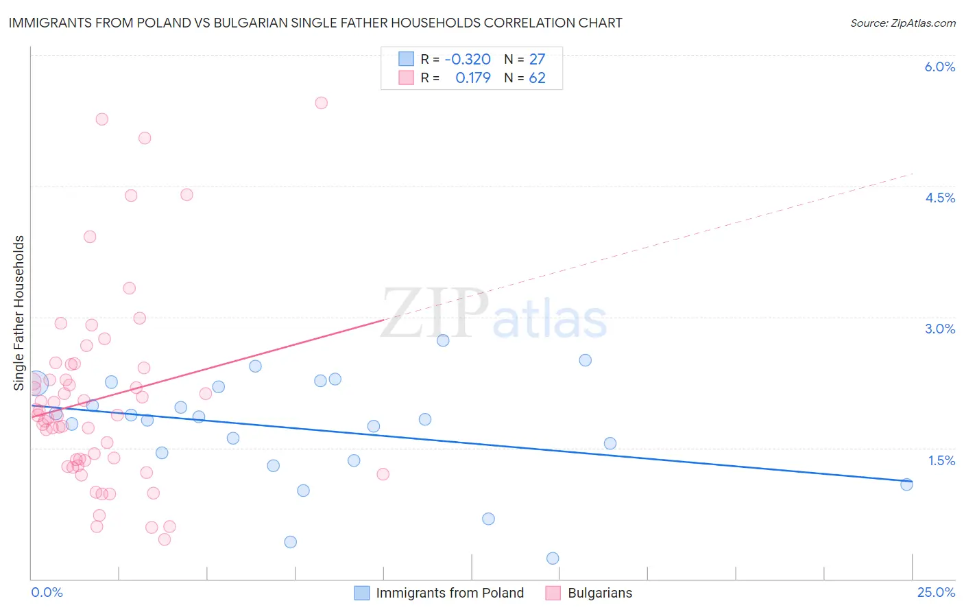 Immigrants from Poland vs Bulgarian Single Father Households