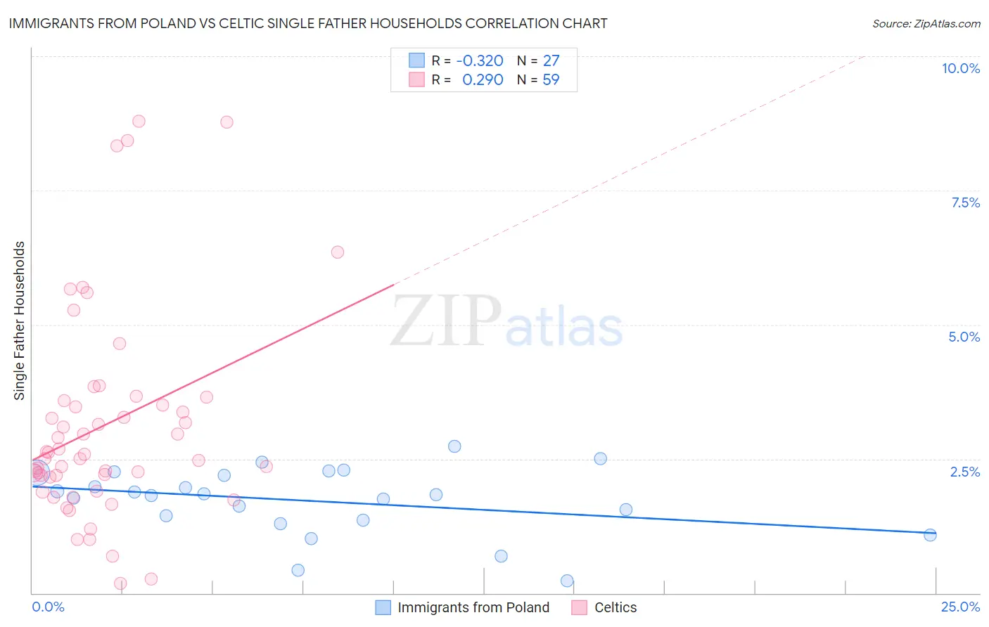 Immigrants from Poland vs Celtic Single Father Households