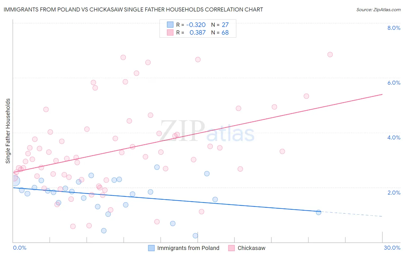 Immigrants from Poland vs Chickasaw Single Father Households