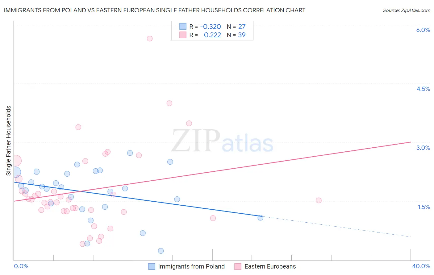 Immigrants from Poland vs Eastern European Single Father Households