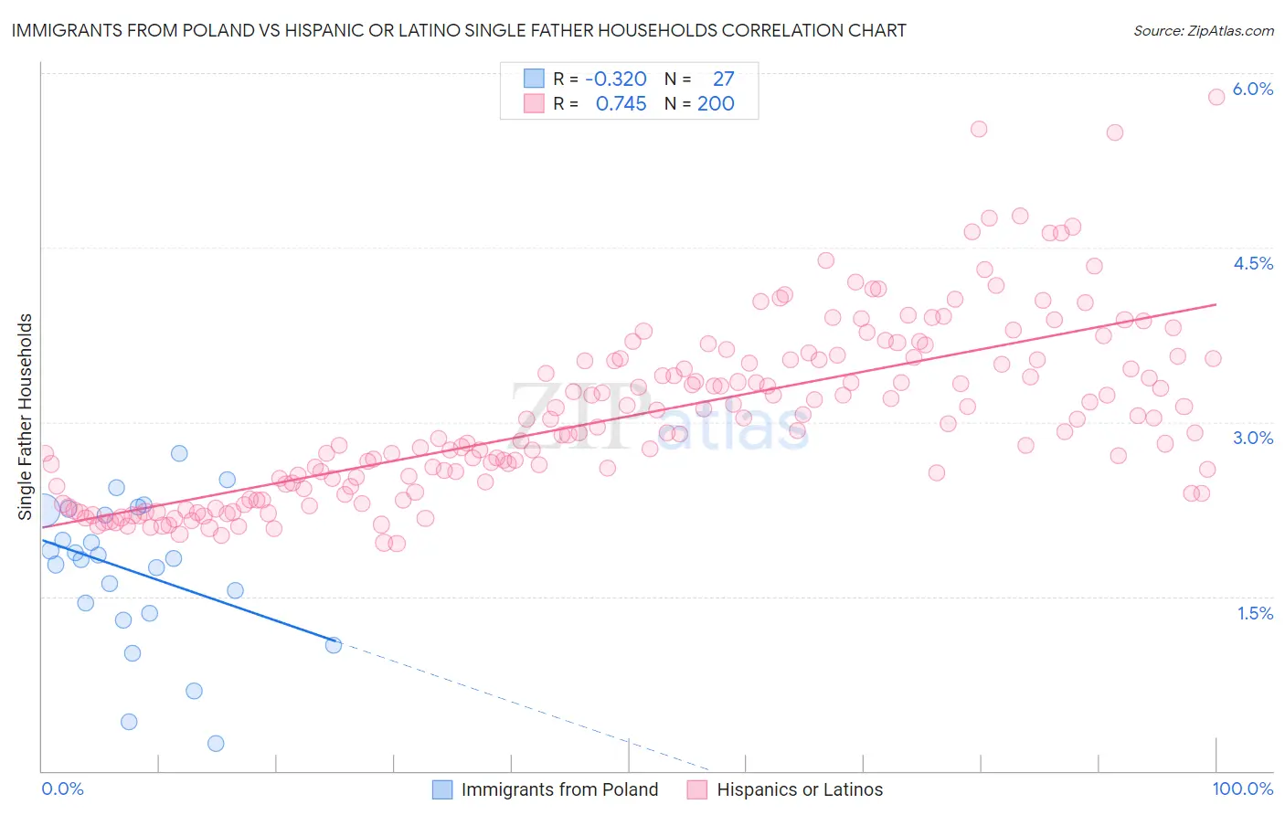 Immigrants from Poland vs Hispanic or Latino Single Father Households