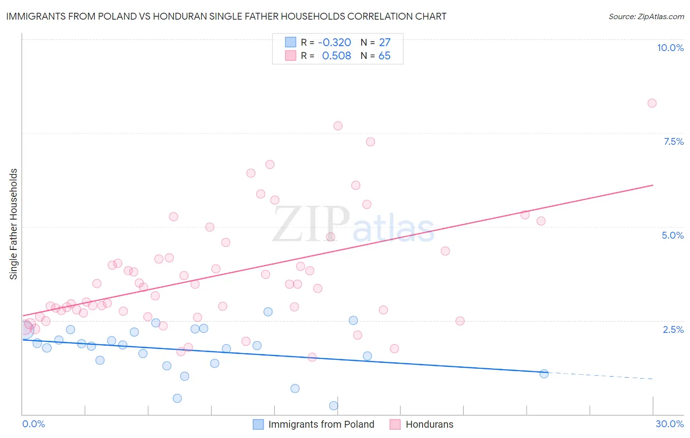 Immigrants from Poland vs Honduran Single Father Households