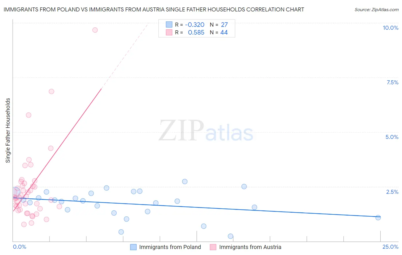 Immigrants from Poland vs Immigrants from Austria Single Father Households