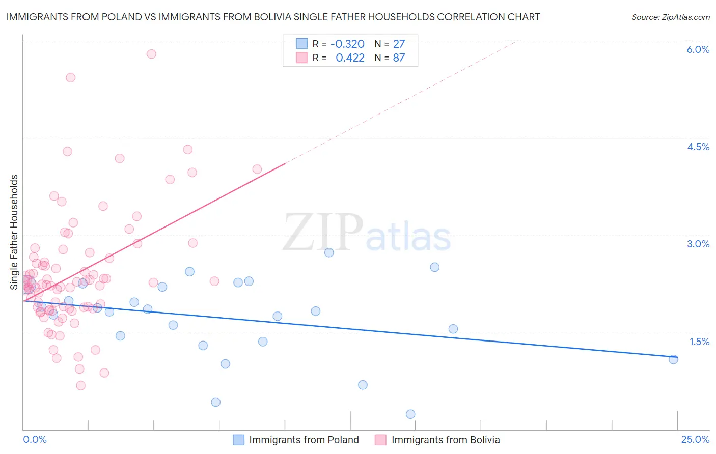 Immigrants from Poland vs Immigrants from Bolivia Single Father Households