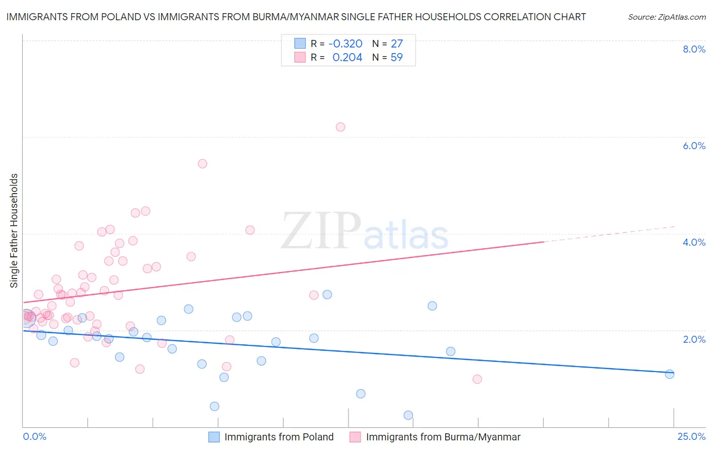 Immigrants from Poland vs Immigrants from Burma/Myanmar Single Father Households