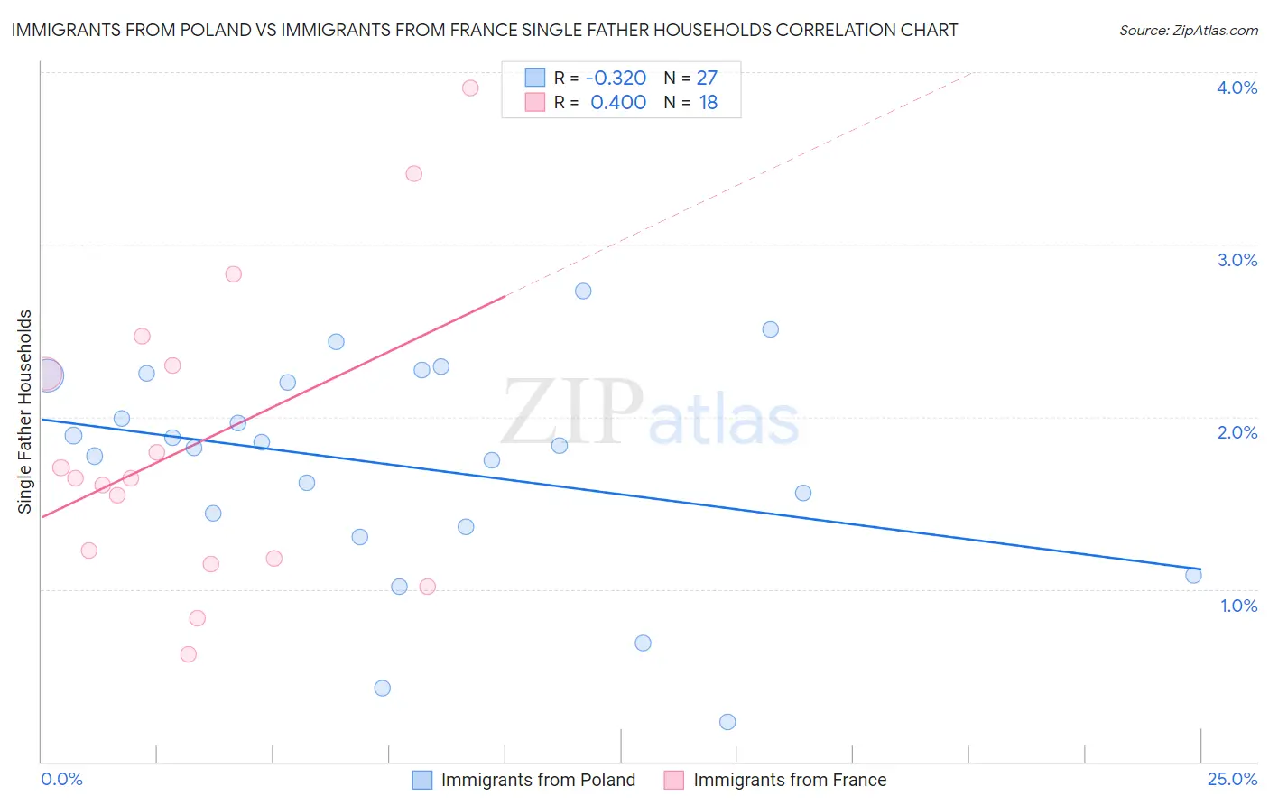 Immigrants from Poland vs Immigrants from France Single Father Households