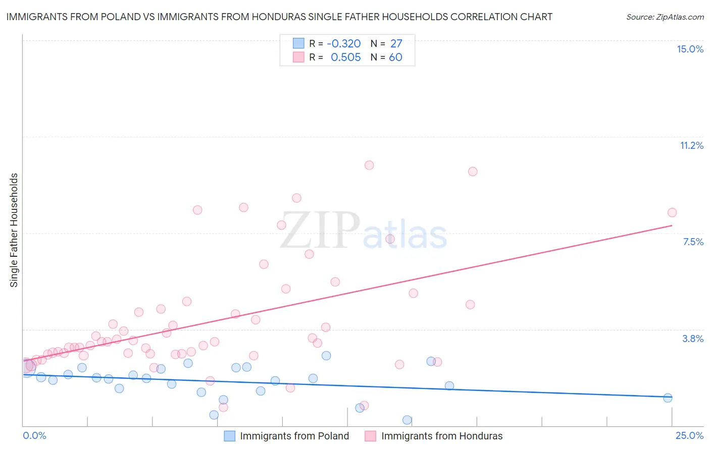 Immigrants from Poland vs Immigrants from Honduras Single Father Households