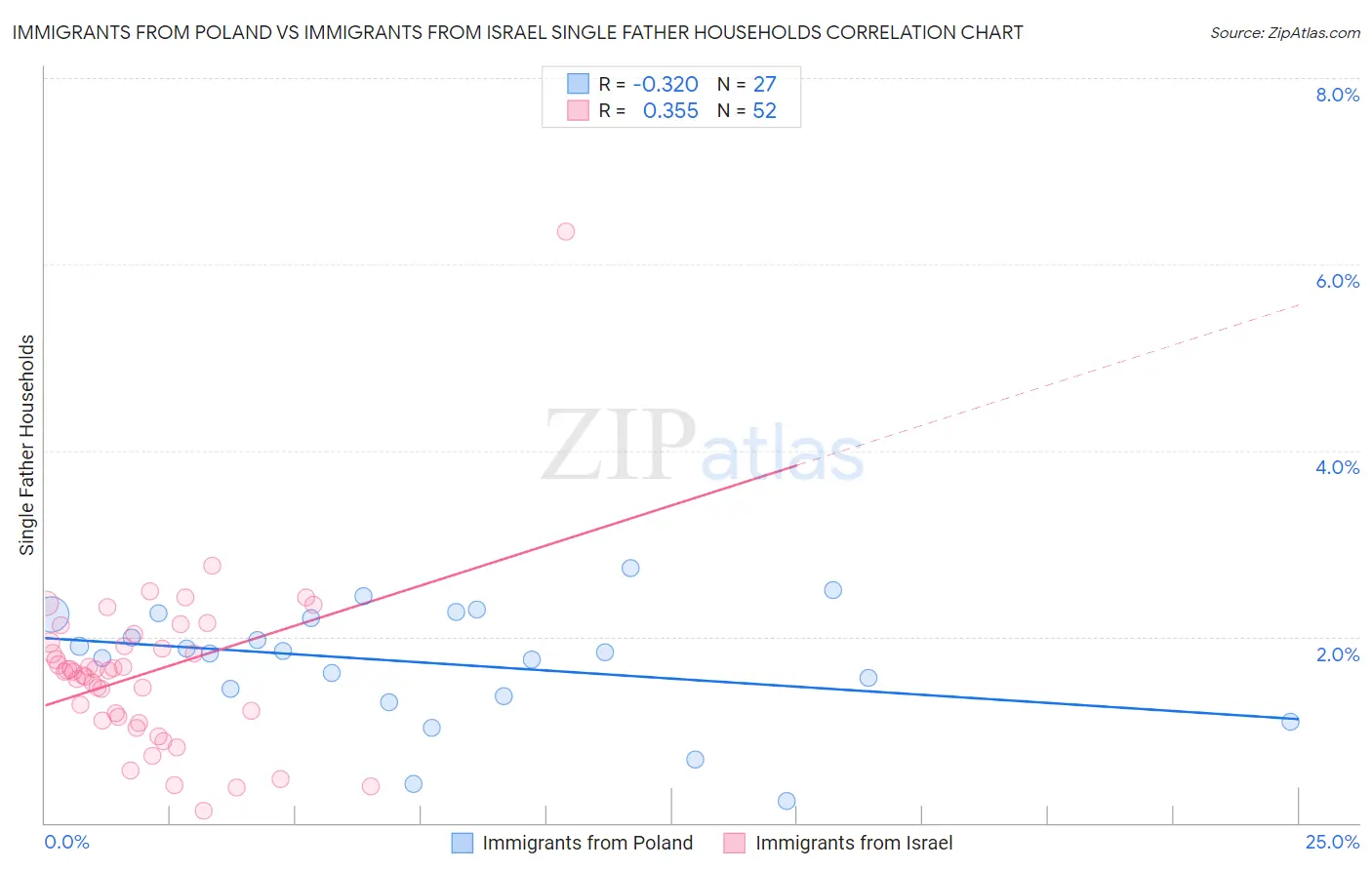 Immigrants from Poland vs Immigrants from Israel Single Father Households