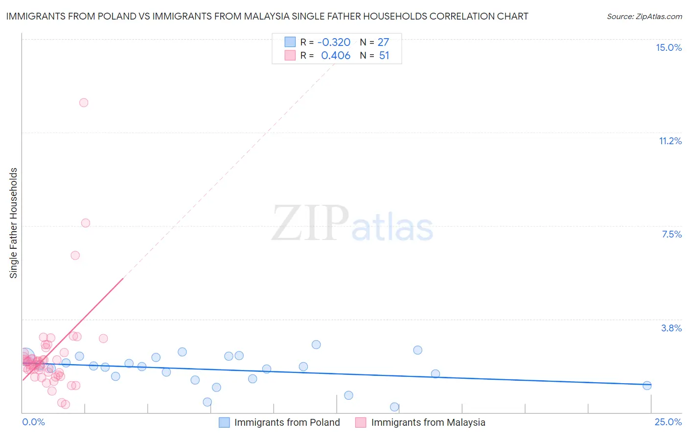 Immigrants from Poland vs Immigrants from Malaysia Single Father Households