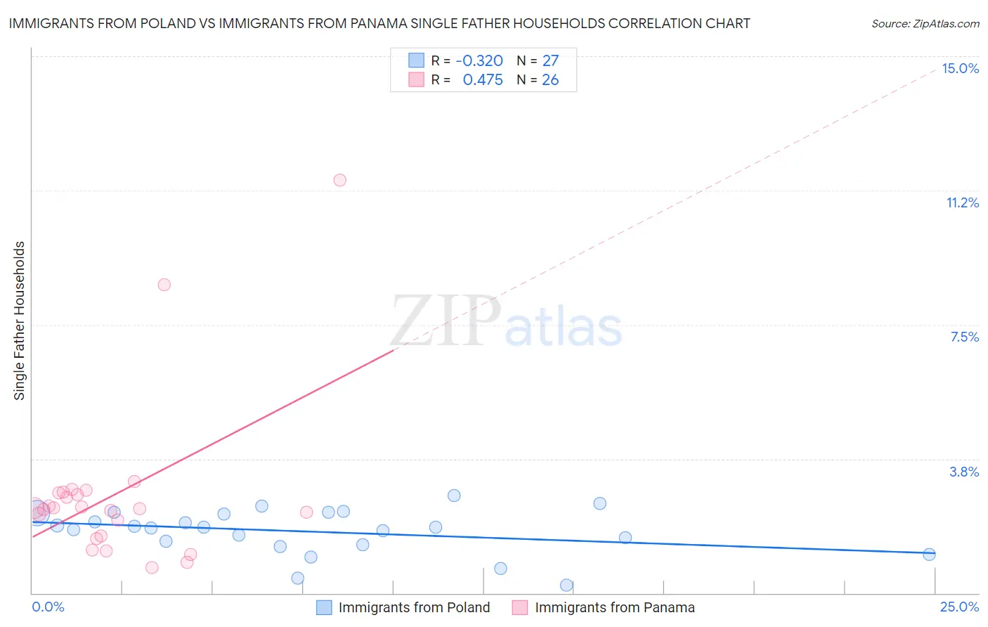 Immigrants from Poland vs Immigrants from Panama Single Father Households