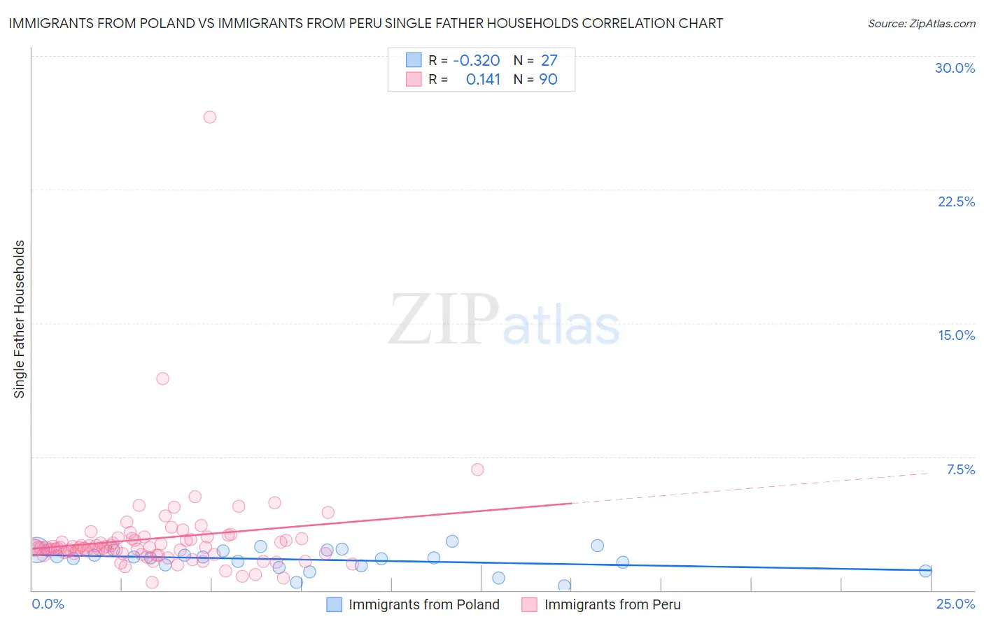 Immigrants from Poland vs Immigrants from Peru Single Father Households