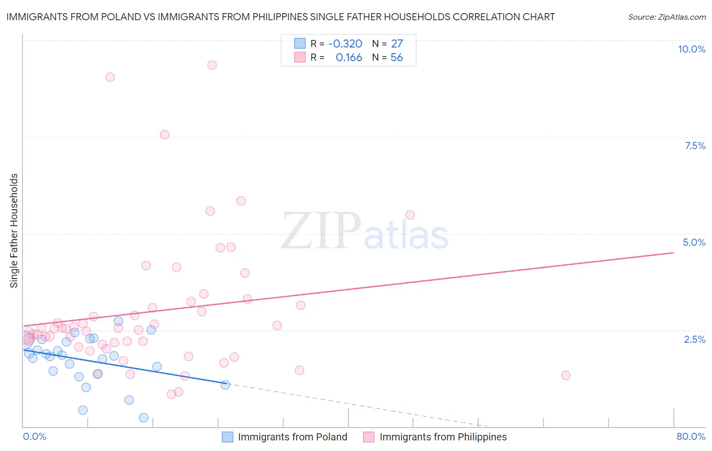 Immigrants from Poland vs Immigrants from Philippines Single Father Households