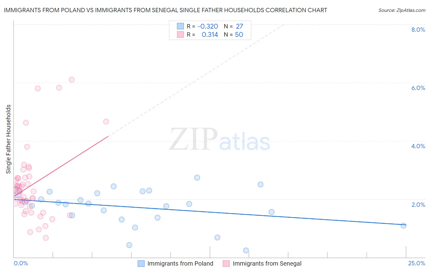 Immigrants from Poland vs Immigrants from Senegal Single Father Households