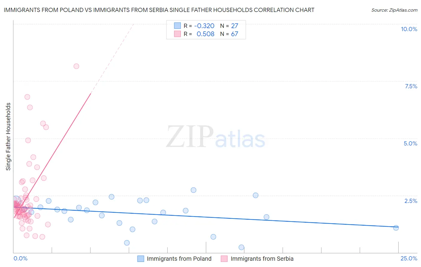 Immigrants from Poland vs Immigrants from Serbia Single Father Households