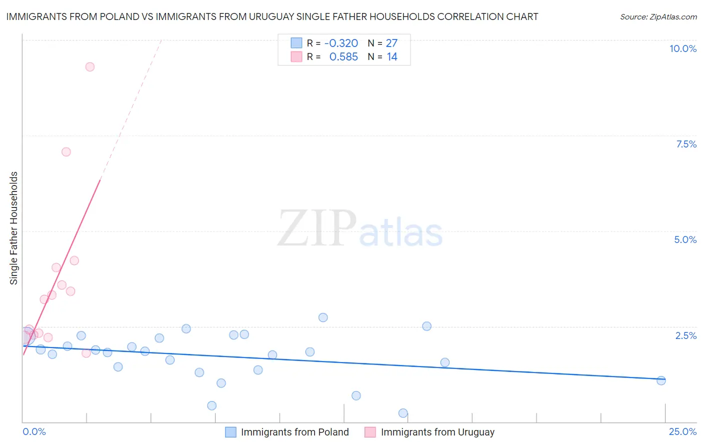 Immigrants from Poland vs Immigrants from Uruguay Single Father Households