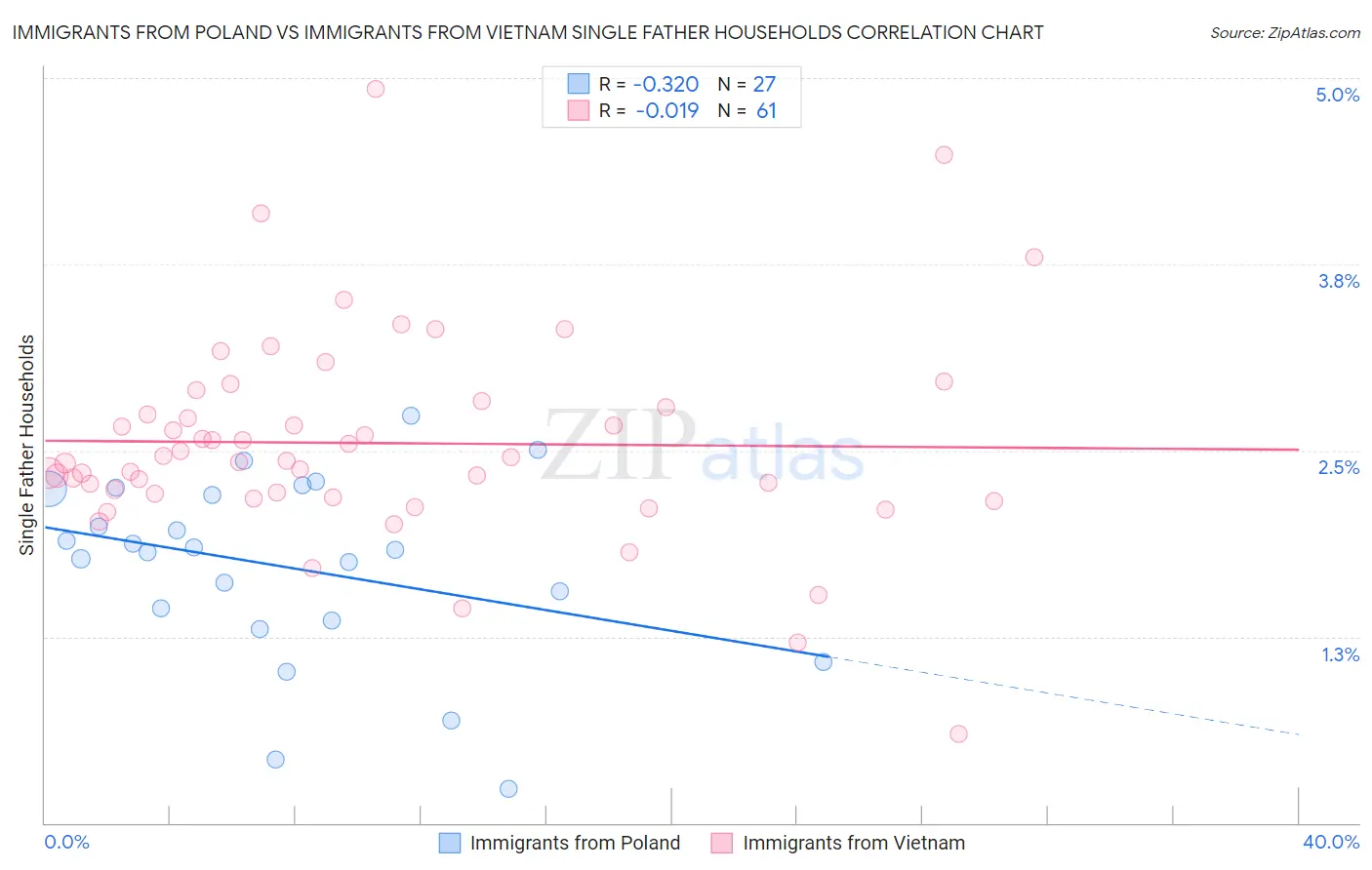 Immigrants from Poland vs Immigrants from Vietnam Single Father Households