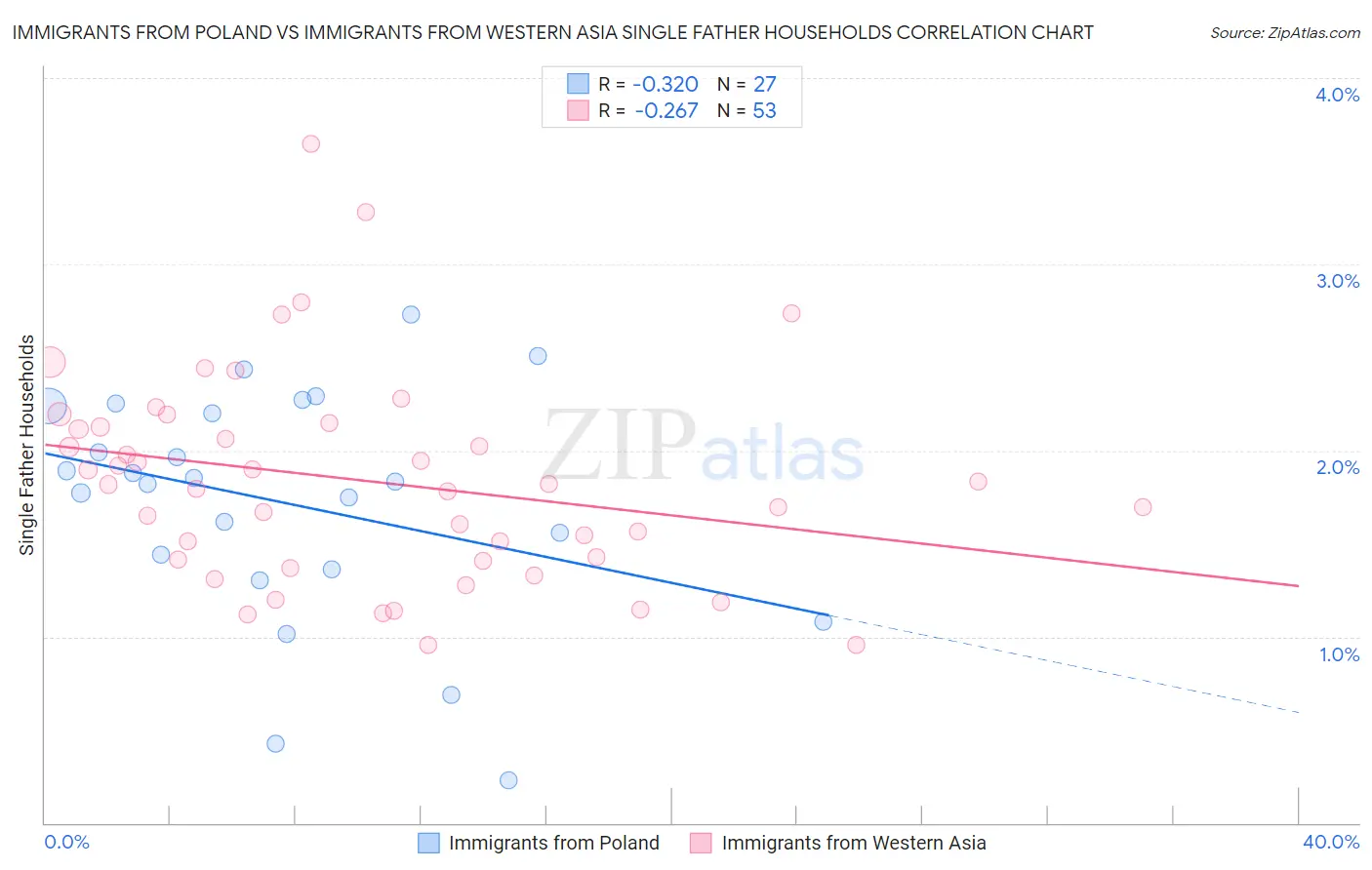 Immigrants from Poland vs Immigrants from Western Asia Single Father Households