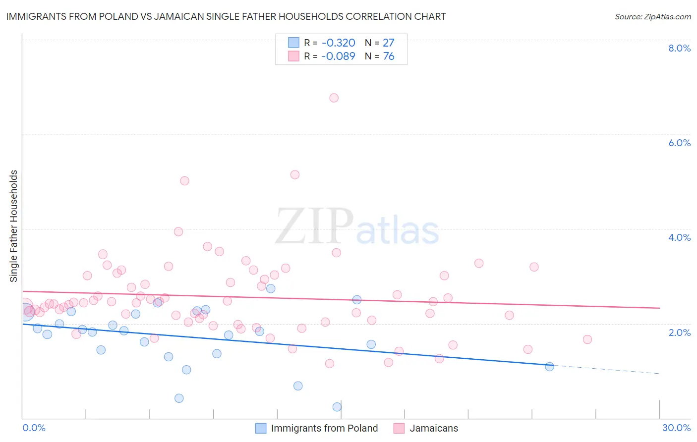 Immigrants from Poland vs Jamaican Single Father Households