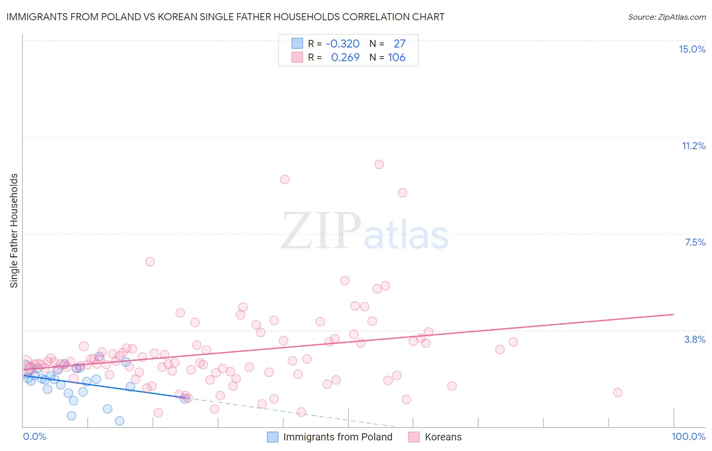 Immigrants from Poland vs Korean Single Father Households