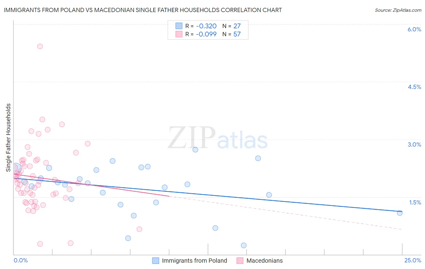 Immigrants from Poland vs Macedonian Single Father Households