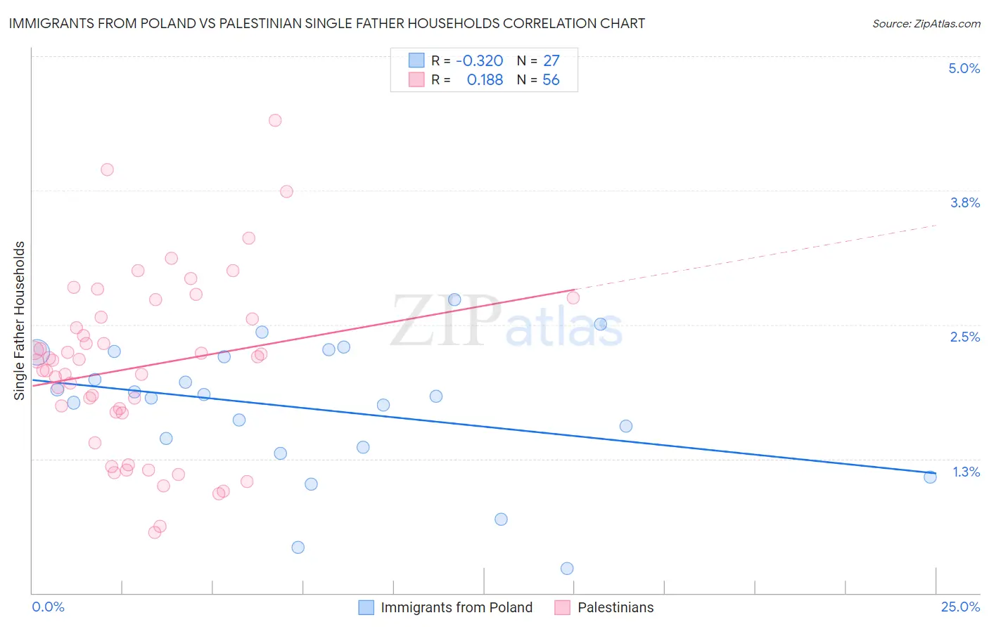 Immigrants from Poland vs Palestinian Single Father Households