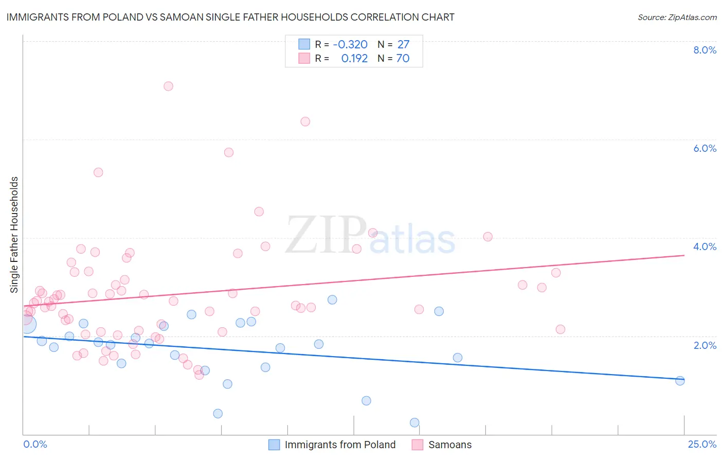 Immigrants from Poland vs Samoan Single Father Households