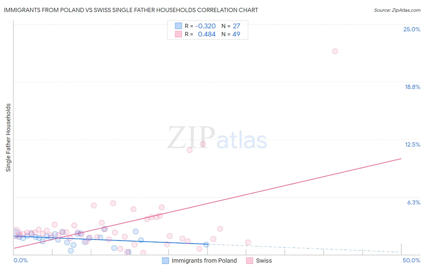 Immigrants from Poland vs Swiss Single Father Households