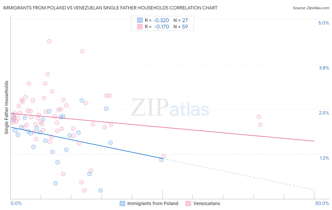 Immigrants from Poland vs Venezuelan Single Father Households