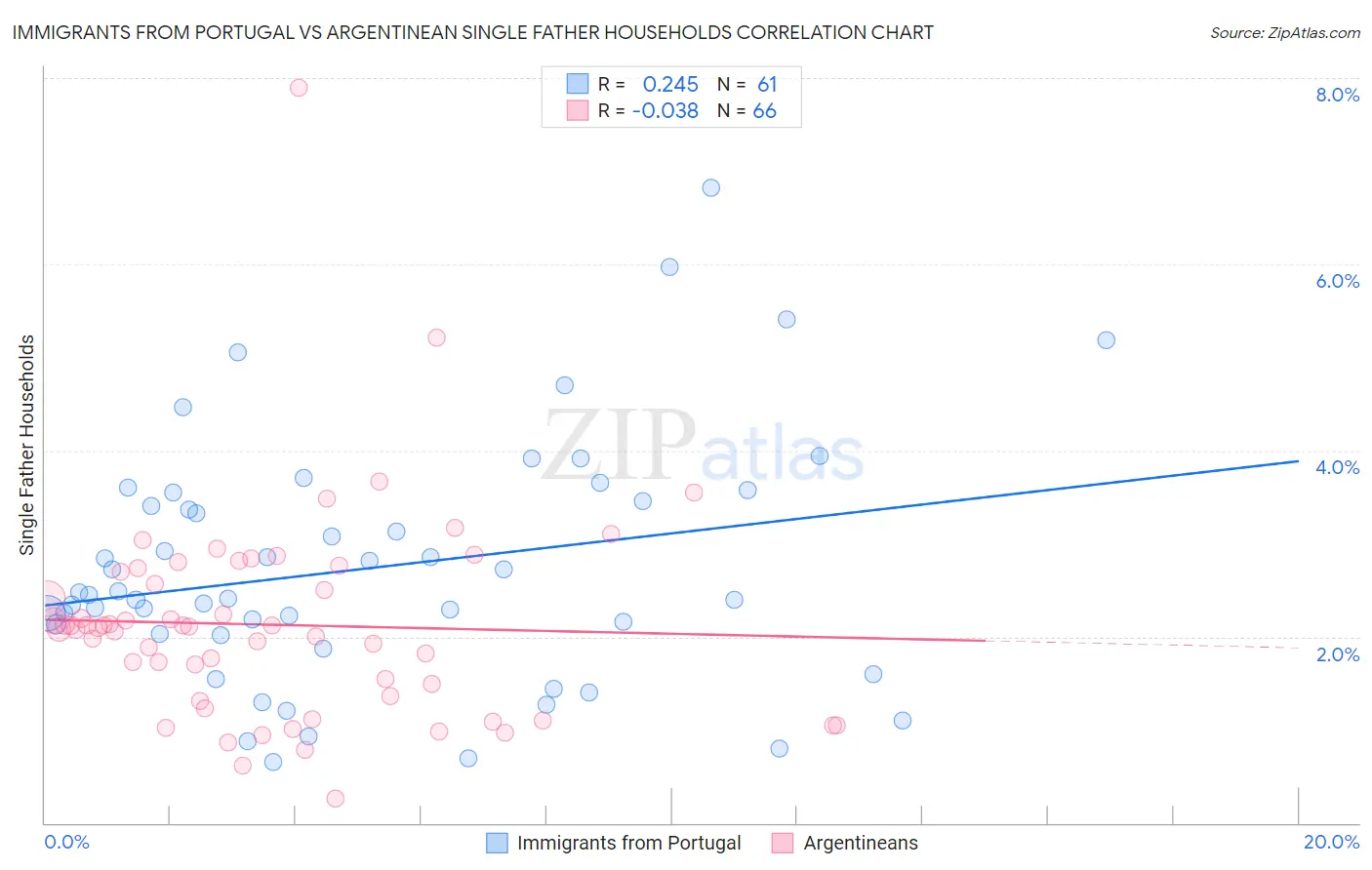 Immigrants from Portugal vs Argentinean Single Father Households